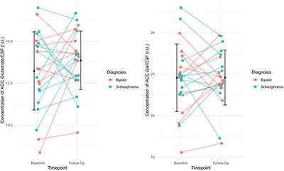 The effect of antipsychotics on glutamate levels in the anterior cingulate cortex and clinical response: A 1H-MRS study in first-episode psychosis patients